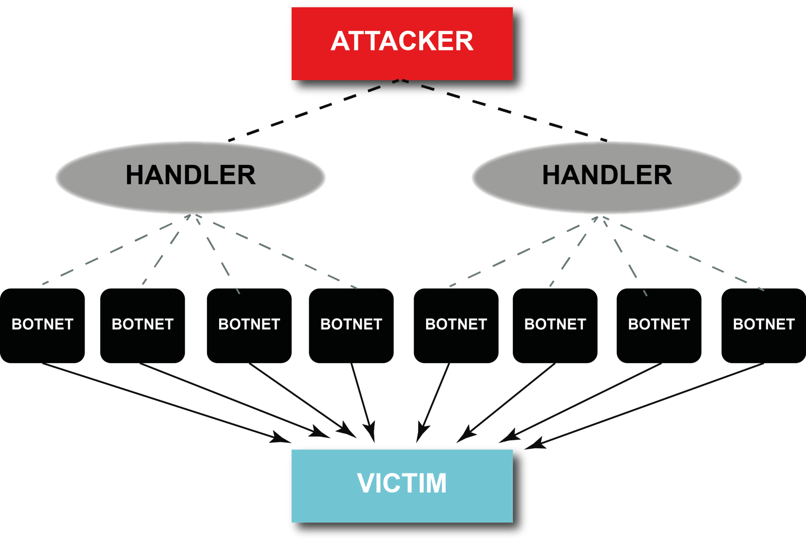 DDoS-Attacks: How To Protect The Server From This Attack