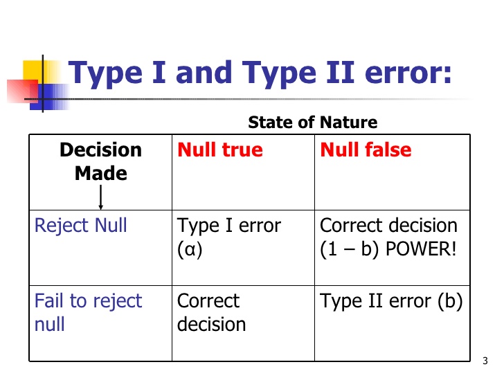 Type 1 Vs Type 2 Error Chart